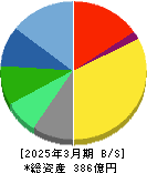 プロネクサス 貸借対照表 2025年3月期