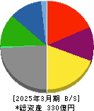 フリージア・マクロス 貸借対照表 2025年3月期 フリージア・マクロス 貸借対照表 2025年3月期