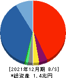 GMOインターネット 貸借対照表 2021年12月期 GMOインターネット 貸借対照表 2021年12月期