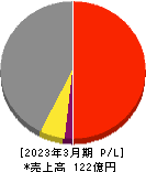 高砂鐵工 損益計算書 2023年3月期