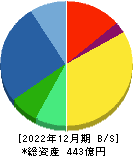 イワキ 貸借対照表 2022年12月期