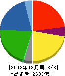 リョービ 貸借対照表 2018年12月期 リョービ 貸借対照表 2018年12月期