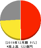 カッシーナ・イクスシー 損益計算書 2019年12月期 カッシーナ・イクスシー 損益計算書 2019年12月期