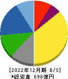 日亜鋼業 貸借対照表 2022年12月期