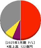 田中建設工業 損益計算書 2025年3月期 田中建設工業 損益計算書 2025年3月期