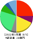 コンヴァノ 貸借対照表 2022年3月期 コンヴァノ 貸借対照表 2022年3月期