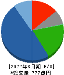 中部鋼鈑 貸借対照表 2022年3月期 中部鋼鈑 貸借対照表 2022年3月期