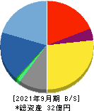 アイビーシー 貸借対照表 2021年9月期