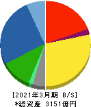 日本精機 貸借対照表 2021年3月期 日本精機 貸借対照表 2021年3月期