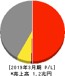 日本ハム 損益計算書 2019年3月期