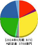 コメリ 貸借対照表 2024年6月期