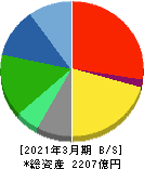 インターネットイニシアティブ 貸借対照表 2021年3月期 インターネットイニシアティブ 貸借対照表 2021年3月期