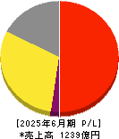 物語コーポレーション 損益計算書 2025年6月期 物語コーポレーション 損益計算書 2025年6月期