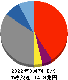 静岡銀行 貸借対照表 2022年3月期