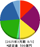 ヤマイチ・ユニハイムエステート 貸借対照表 2025年3月期 ヤマイチ・ユニハイムエステート 貸借対照表 2025年3月期