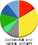 ハウス食品グループ本社 貸借対照表 2025年6月期