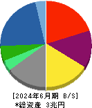 双日 貸借対照表 2024年6月期 双日 貸借対照表 2024年6月期