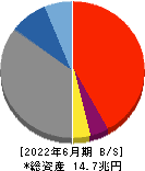 静岡銀行 貸借対照表 2022年6月期