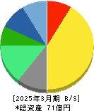 リスクモンスター 貸借対照表 2025年3月期 リスクモンスター 貸借対照表 2025年3月期