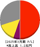 バンダイナムコホールディングス 損益計算書 2025年3月期 バンダイナムコホールディングス 損益計算書 2025年3月期