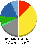 小松マテーレ 貸借対照表 2025年6月期