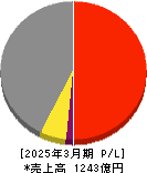 椿本興業 損益計算書 2025年3月期 椿本興業 損益計算書 2025年3月期