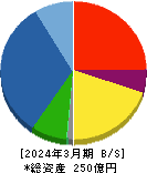 ジャパンエンジンコーポレーション 貸借対照表 2024年3月期 ジャパンエンジンコーポレーション 貸借対照表 2024年3月期