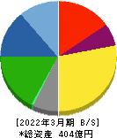 那須電機鉄工 貸借対照表 2022年3月期 那須電機鉄工 貸借対照表 2022年3月期