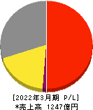サトーホールディングス 損益計算書 2022年3月期 サトーホールディングス 損益計算書 2022年3月期