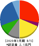 鹿島建設 貸借対照表 2020年3月期 鹿島建設 貸借対照表 2020年3月期