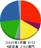 井関農機 貸借対照表 2025年3月期