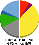 丸八ホールディングス 貸借対照表 2025年3月期 丸八ホールディングス 貸借対照表 2025年3月期