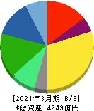 栗田工業 貸借対照表 2021年3月期 栗田工業 貸借対照表 2021年3月期