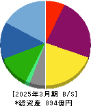 レック 貸借対照表 2025年3月期