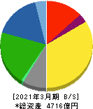 日本触媒 貸借対照表 2021年3月期 日本触媒 貸借対照表 2021年3月期