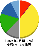 群栄化学工業 貸借対照表 2025年3月期 群栄化学工業 貸借対照表 2025年3月期