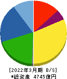太陽誘電 貸借対照表 2022年3月期 太陽誘電 貸借対照表 2022年3月期