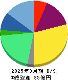 ラクオリア創薬 貸借対照表 2025年3月期