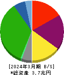 西日本旅客鉄道 貸借対照表 2024年3月期