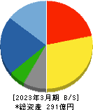 藤田エンジニアリング 貸借対照表 2023年3月期