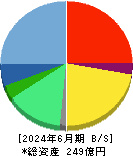 トランザクション・メディア・ネットワークス 貸借対照表 2024年6月期