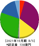 アールエイジ 貸借対照表 2021年10月期