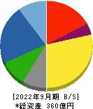 サンエー化研 貸借対照表 2022年9月期