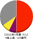 トランスジェニック 損益計算書 2022年3月期 トランスジェニック 損益計算書 2022年3月期
