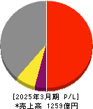 ＤＴＳ 損益計算書 2025年3月期