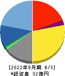 アイビーシー 貸借対照表 2022年9月期