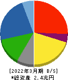 大林組 貸借対照表 2022年3月期 大林組 貸借対照表 2022年3月期
