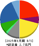 ヤマハ発動機 貸借対照表 2025年6月期