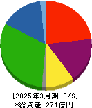 阿波製紙 貸借対照表 2025年3月期 阿波製紙 貸借対照表 2025年3月期