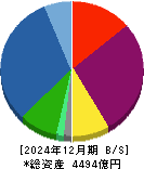日本エスコン 貸借対照表 2024年12月期